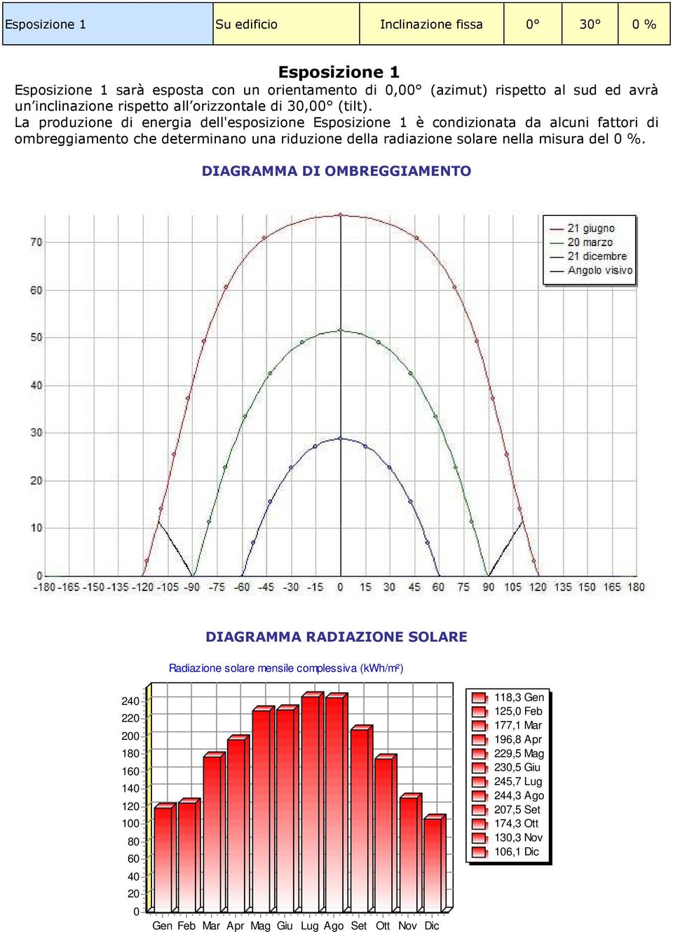 La produzione di energia dell'esposizione Esposizione 1 è condizionata da alcuni fattori di ombreggiamento che determinano una riduzione della radiazione solare nella misura del