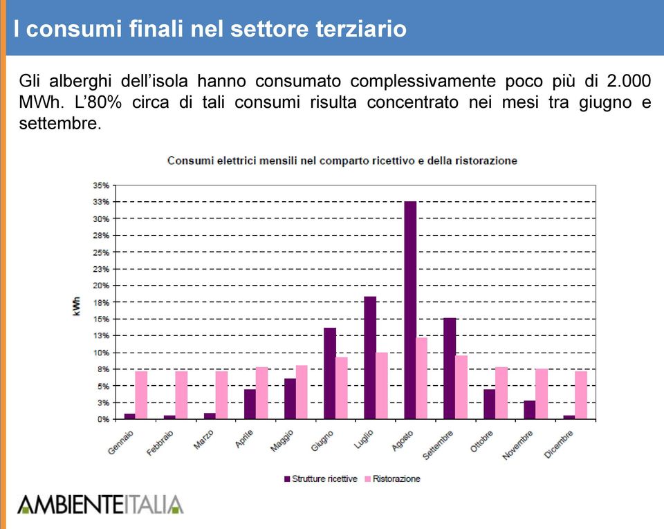 complessivamente poco più di 2.000 MWh.