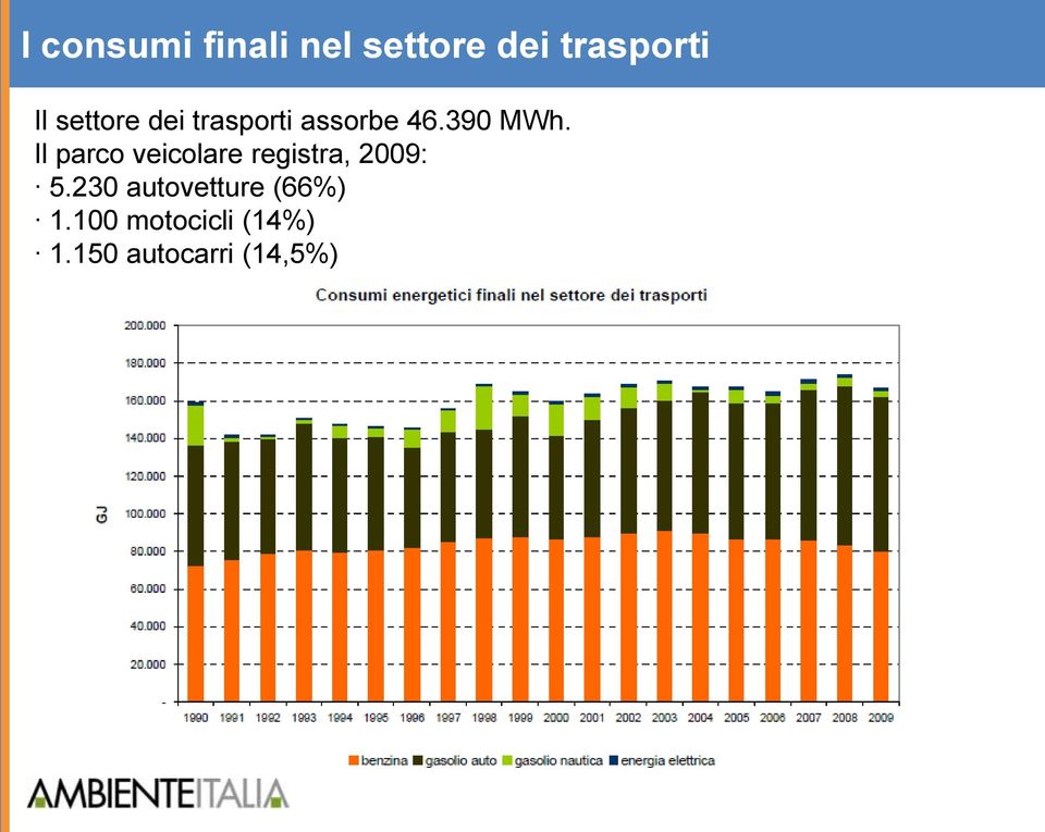 Il parco veicolare registra, 2009: 5.