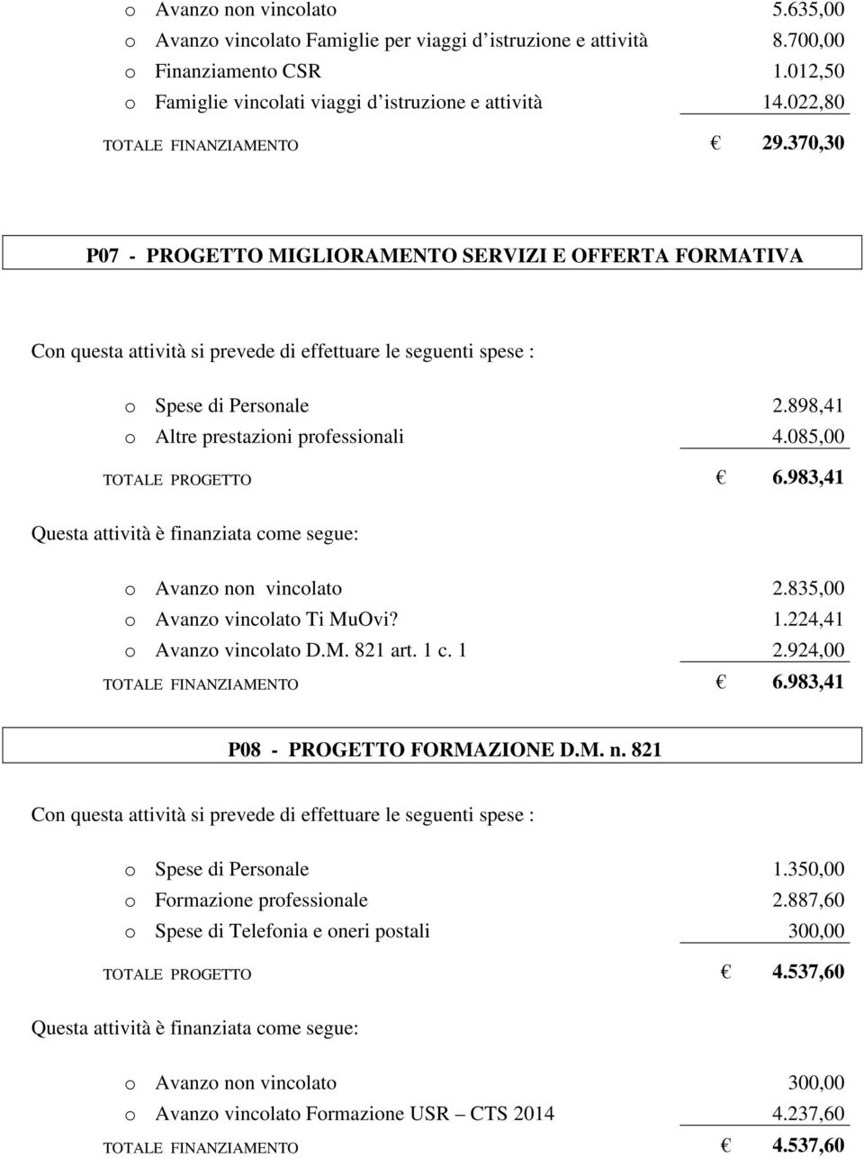 898,41 o Altre prestazioni professionali 4.085,00 TOTALE PROGETTO 6.983,41 o Avanzo non vincolato 2.835,00 o Avanzo vincolato Ti MuOvi? 1.224,41 o Avanzo vincolato D.M. 821 art. 1 c. 1 2.