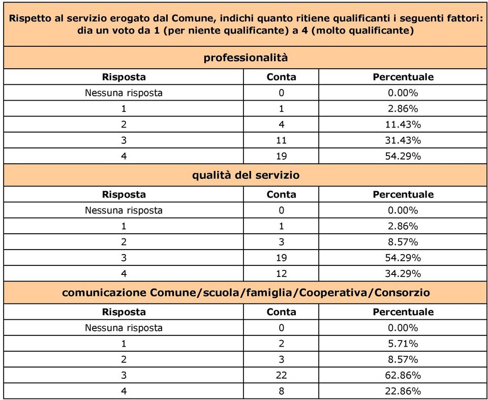 86% 2 4 11.43% 3 11 31.43% 4 19 54.29% qualità del servizio 1 1 2.86% 2 3 8.57% 3 19 54.