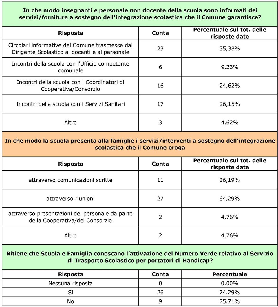 di Cooperativa/Consorzio Conta Percentuale sul tot.