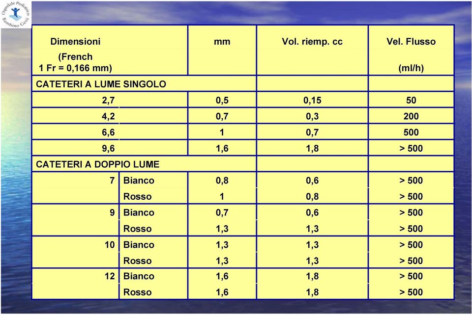 0,3 200 6,6 1 0,7 500 9,6 1,6 1,8 > 500 CATETERI A DOPPIO LUME 7 Bianco 0,8 0,6 > 500