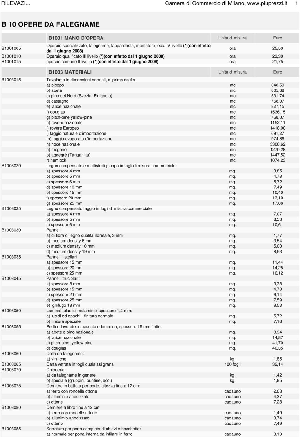 giugno 2008) ora 21,75 B1003 MATERIALI Unita di misura Euro B1003015 Tavolame in dimensioni normali, di prima scelta: a) pioppo mc 348,59 b) abete mc 805,68 c) pino del Nord (Svezia, Finlandia) mc