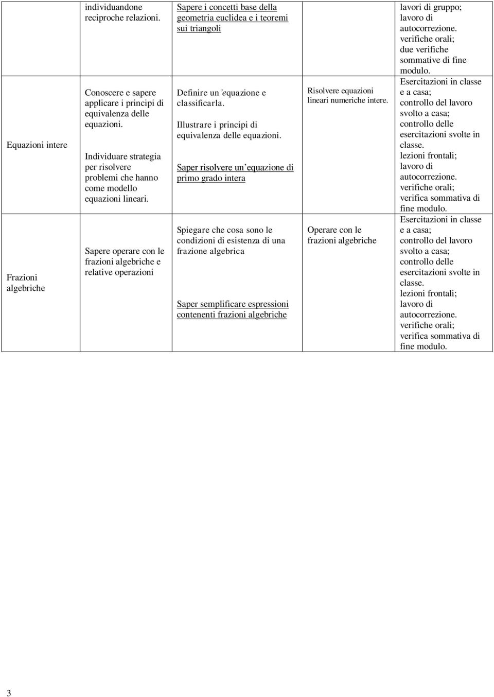 Sapere operare con le frazioni algebriche e relative operazioni Sapere i concetti base della geometria euclidea e i teoremi sui triangoli Definire un equazione e classificarla.