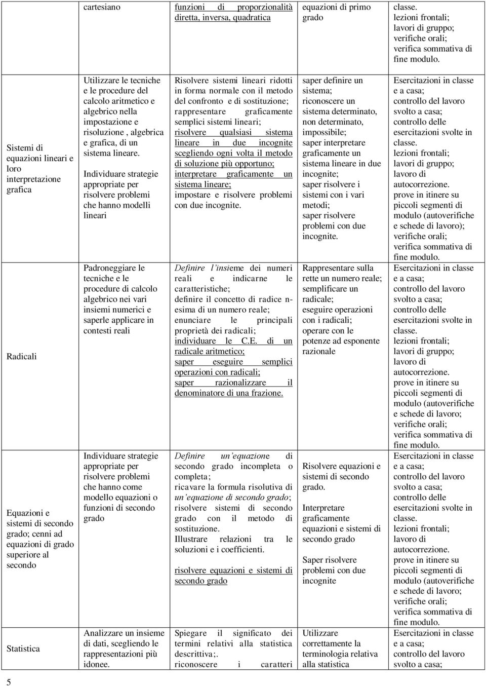 Individuare strategie appropriate per risolvere problemi che hanno modelli lineari Padroneggiare le tecniche e le procedure di calcolo algebrico nei vari insiemi numerici e saperle applicare in