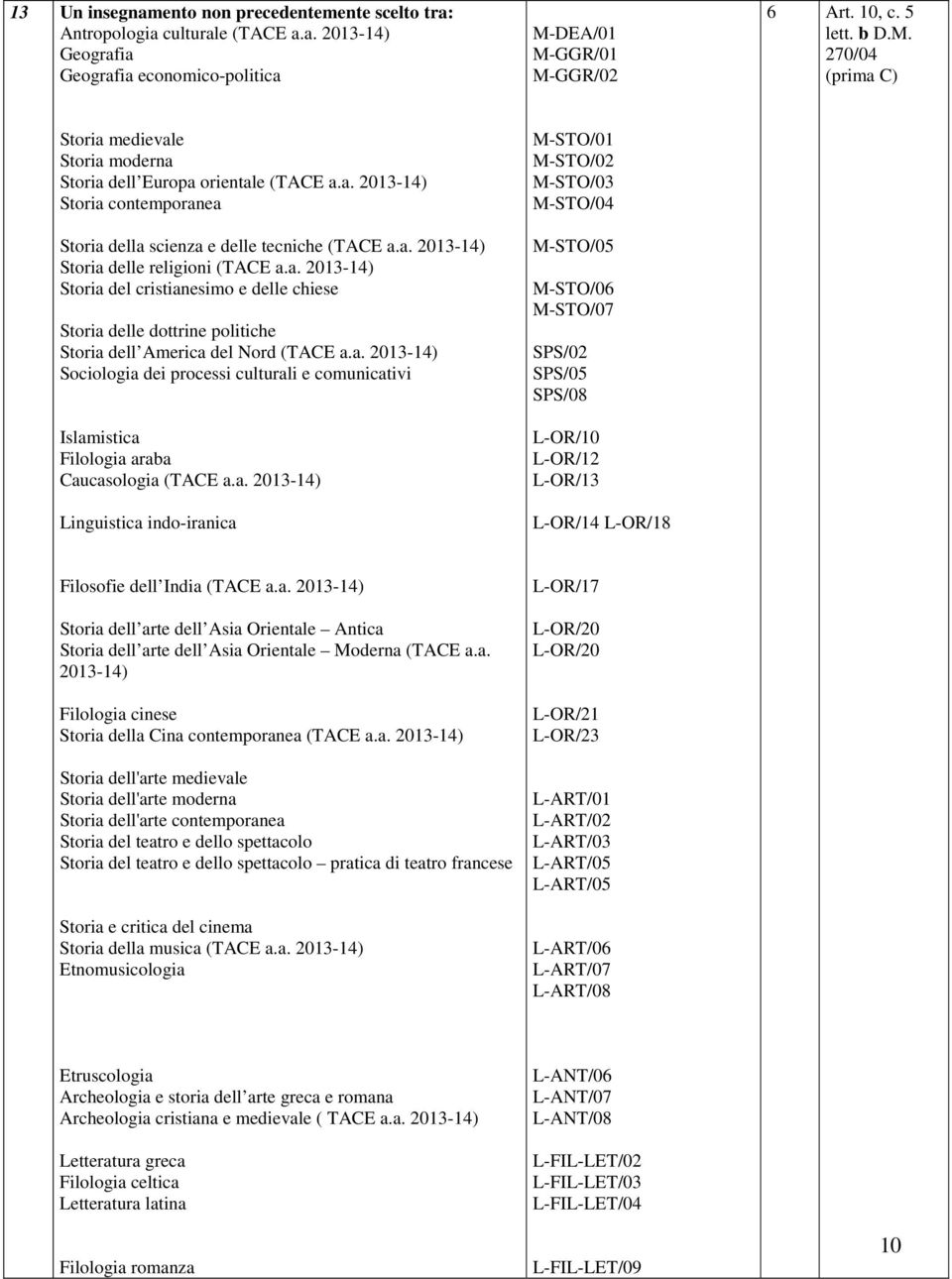 a. 2013-14) Storia delle religioni (TACE a.a. 2013-14) Storia del cristianesimo e delle chiese Storia delle dottrine politiche Storia dell America del Nord (TACE a.a. 2013-14) Sociologia dei processi culturali e comunicativi Islamistica Filologia araba Caucasologia (TACE a.