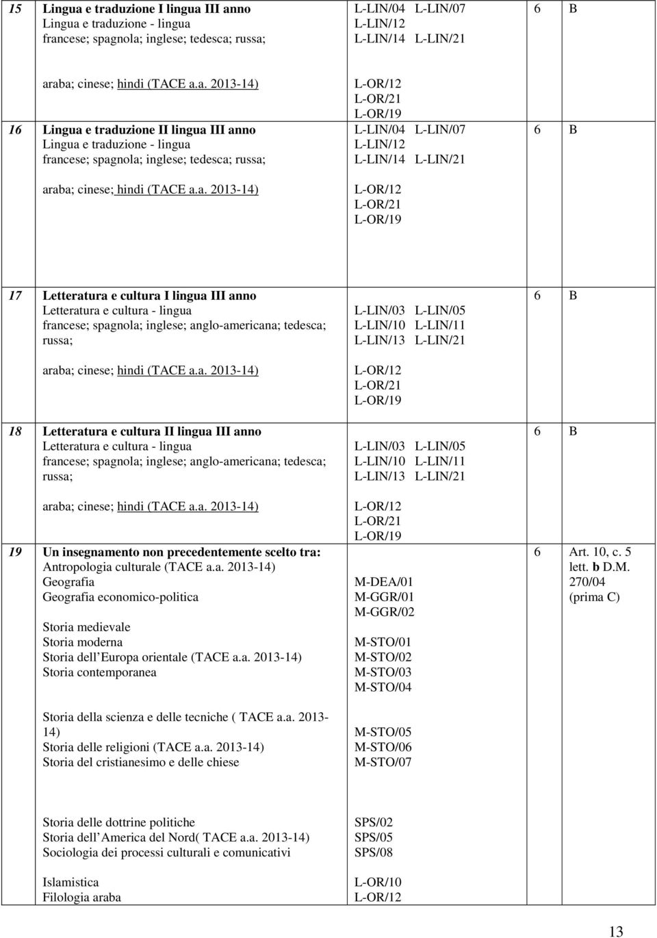 (TACE a.a. 2013-14) 18 Letteratura e cultura II lingua III anno Letteratura e cultura - lingua francese; spagnola; inglese; anglo-americana; tedesca; russa; araba; cinese; hindi (TACE a.a. 2013-14) 19 Un insegnamento non precedentemente scelto tra: Antropologia culturale (TACE a.