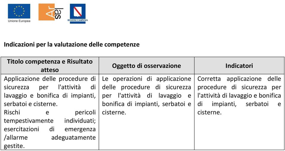 Rischi e pericoli tempestivamente individuati; esercitazioni di emergenza /allarme adeguatamente gestite.