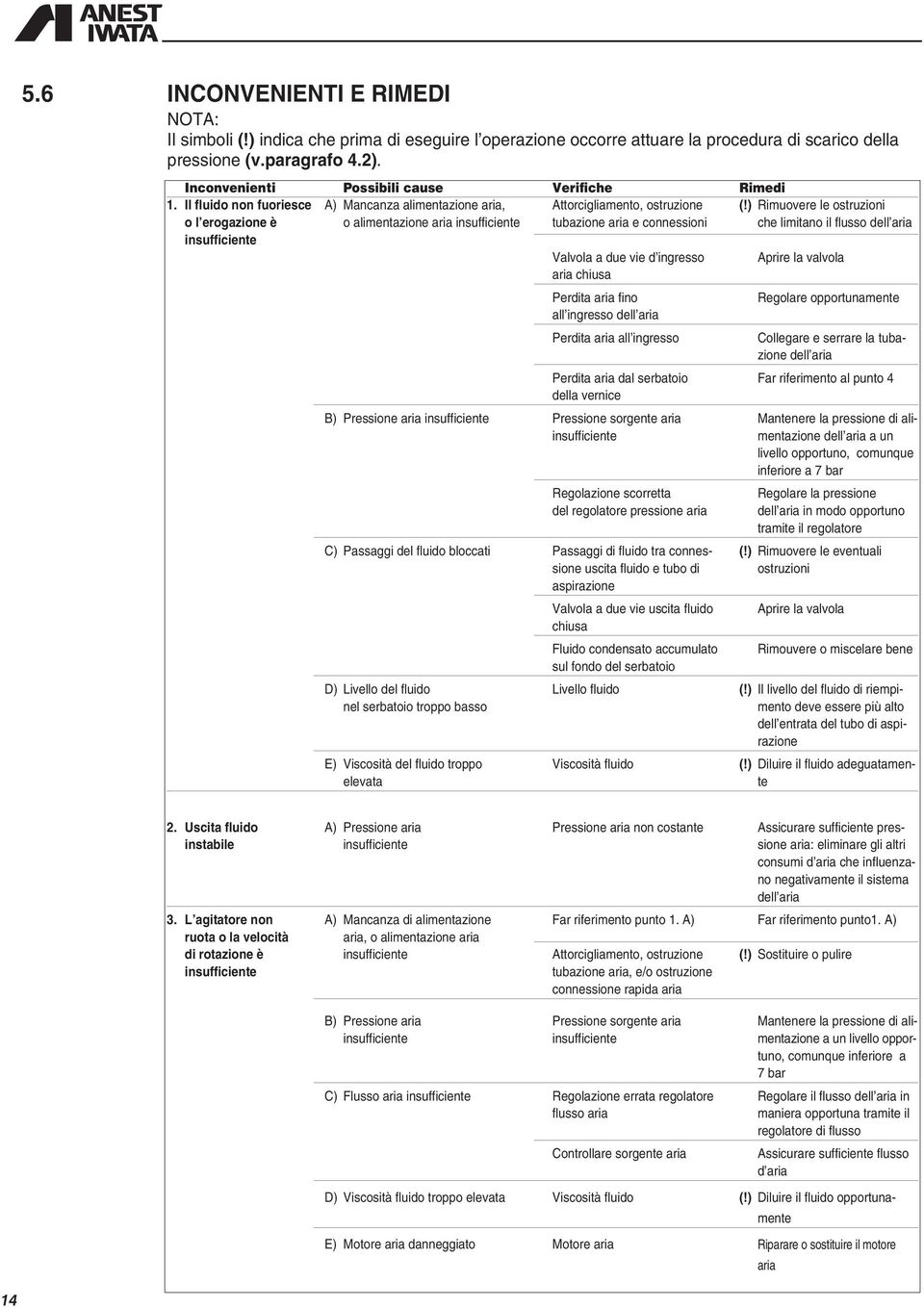 ) Rimuovere le ostruzioni o l erogazione è o alimentazione aria insufficiente tubazione aria e connessioni che limitano il flusso dell aria insufficiente Valvola a due vie d ingresso Aprire la