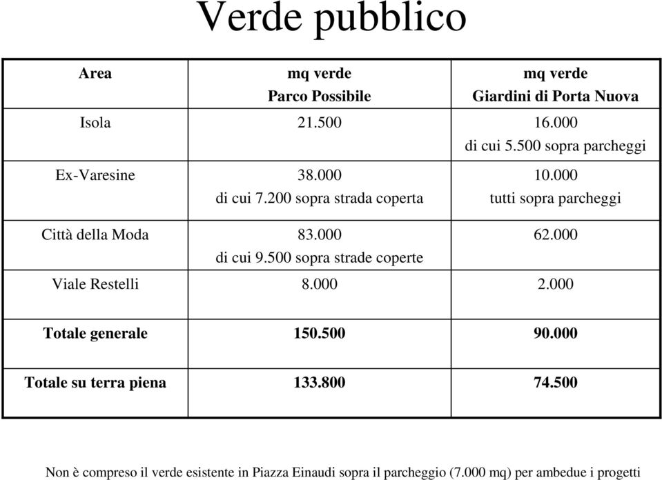 000 di cui 5.500 sopra parcheggi 10.000 tutti sopra parcheggi 62.000 2.000 Totale generale 150.500 90.