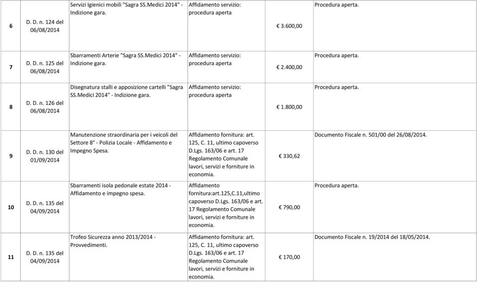 Affidamento servizio: procedura aperta 1.800,00 Procedura aperta. 9 D. D. n. 130 del 01/09/2014 Manutenzione straordinaria per i veicoli del Settore 8 - Polizia Locale - Affidamento e Impegno Spesa.