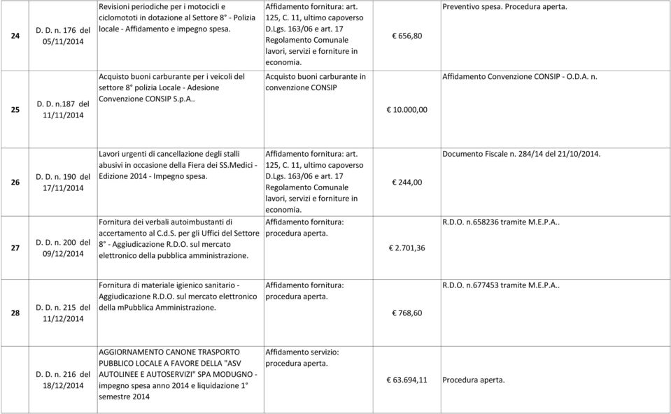 000,00 Affidamento Convenzione CONSIP - O.D.A. n. 26 D. D. n. 190 del 17/11/2014 Lavori urgenti di cancellazione degli stalli abusivi in occasione della Fiera dei - Edizione 2014 - Impegno spesa.