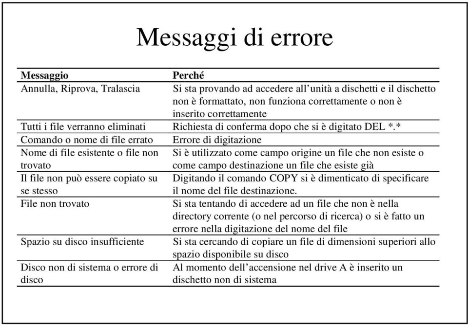 * Comando o nome di file errato Errore di digitazione Nome di file esistente o file non Si è utilizzato come campo origine un file che non esiste o trovato come campo destinazione un file che esiste