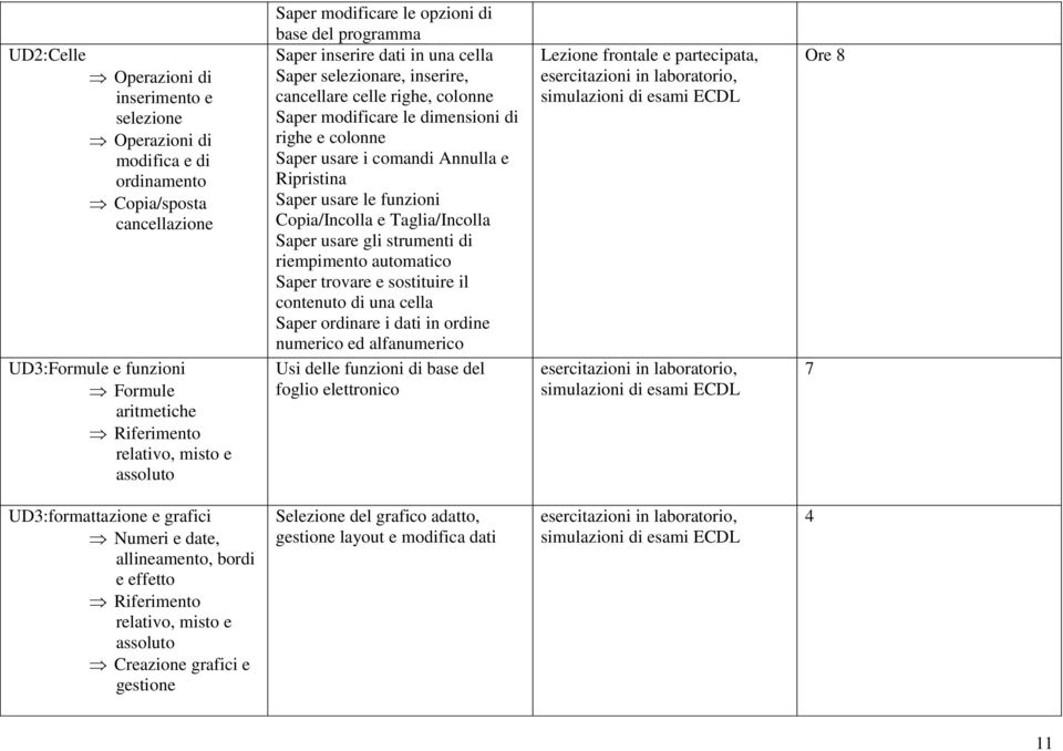 usare i comandi Annulla e Ripristina Saper usare le funzioni Copia/Incolla e Taglia/Incolla Saper usare gli strumenti di riempimento automatico Saper trovare e sostituire il contenuto di una cella