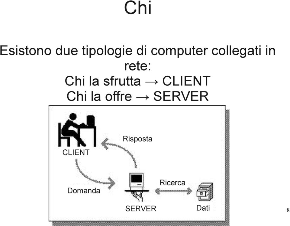 SERVER Risposta CLIENT Domanda Ricerca Dati