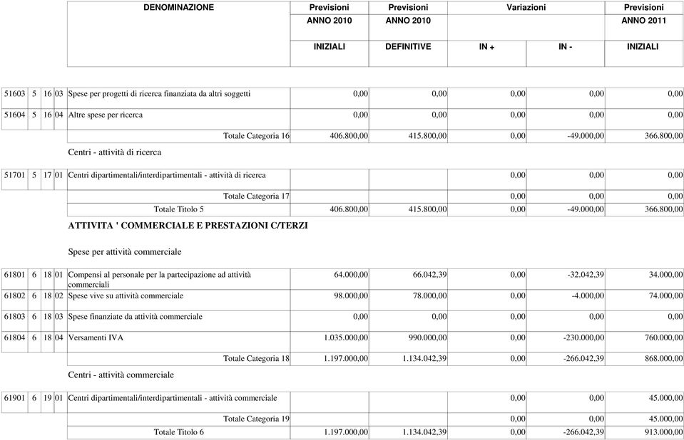 80 ATTIVITA ' COMMERCIALE E PRESTAZIONI C/TERZI Spese per attività commerciale 61801 6 18 01 Compensi al personale per la partecipazione ad attività 64.00 66.042,39-32.042,39 34.