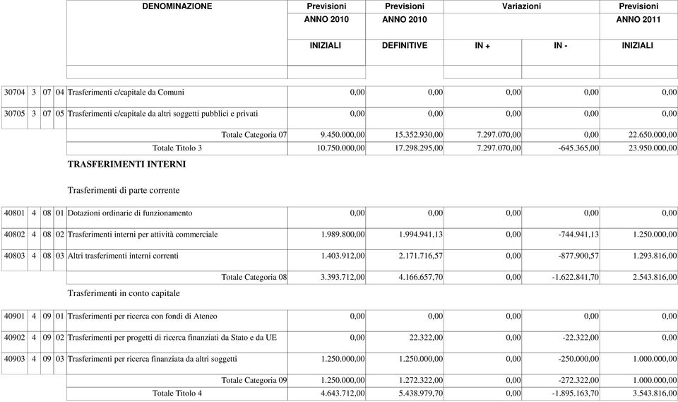 00 Trasferimenti di parte corrente 40801 4 08 01 Dotazioni ordinarie di funzionamento 40802 4 08 02 Trasferimenti interni per attività commerciale 1.989.80 1.994.941,13-744.941,13 1.250.