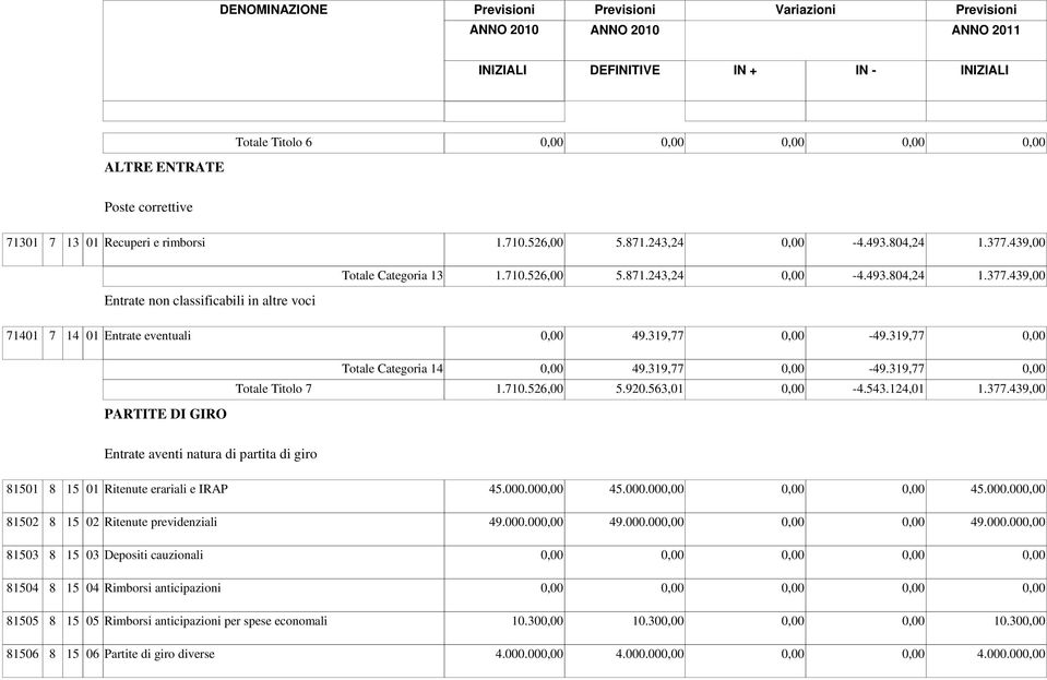 439,00 Entrate aventi natura di partita di giro 81501 8 15 01 Ritenute erariali e IRAP 45.000.