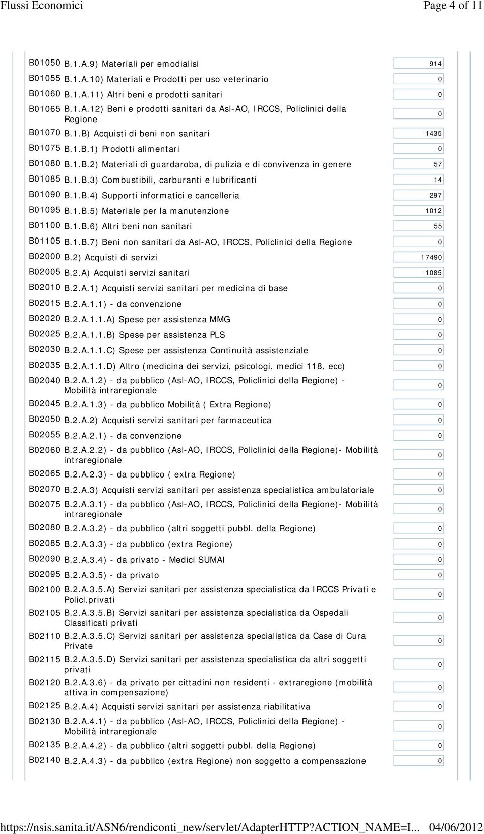 1.B.4) Supporti informatici e cancelleria 297 B195 B.1.B.5) Materiale per la manutenzione 112 B11 B.1.B.6) Altri beni non sanitari 55 B115 B.1.B.7) Beni non sanitari da Asl-AO, IRCCS, Policlinici della B2 B.