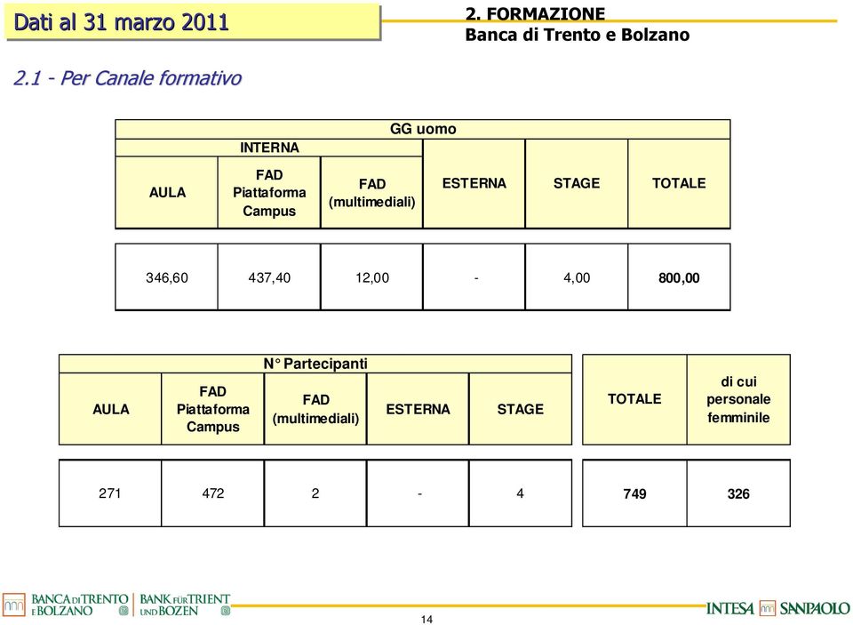 (multimediali) ESTERNA STAGE TOTALE 346,60 437,40 12,00-4,00 800,00 AULA FAD