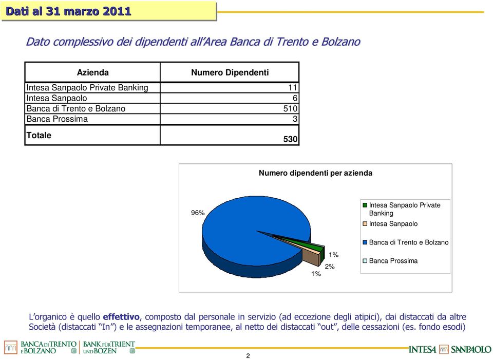 1% 1% 2% Banca di Trento e Bolzano Banca Prossima L organico è quello effettivo, composto dal personale in servizio (ad eccezione degli