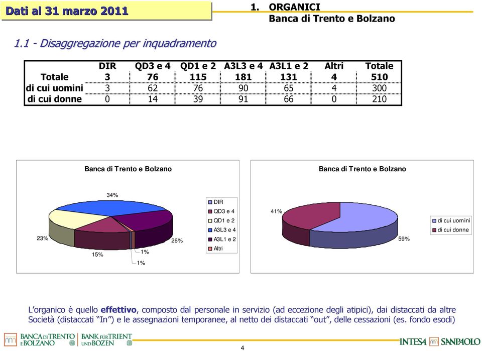 di cui donne 0 14 39 91 66 0 210 Banca di Trento e Bolzano Banca di Trento e Bolzano 34% DIR QD3 e 4 41% QD1 e 2 di cui uomini 23% 15% 1% 1% 26% A3L3 e 4