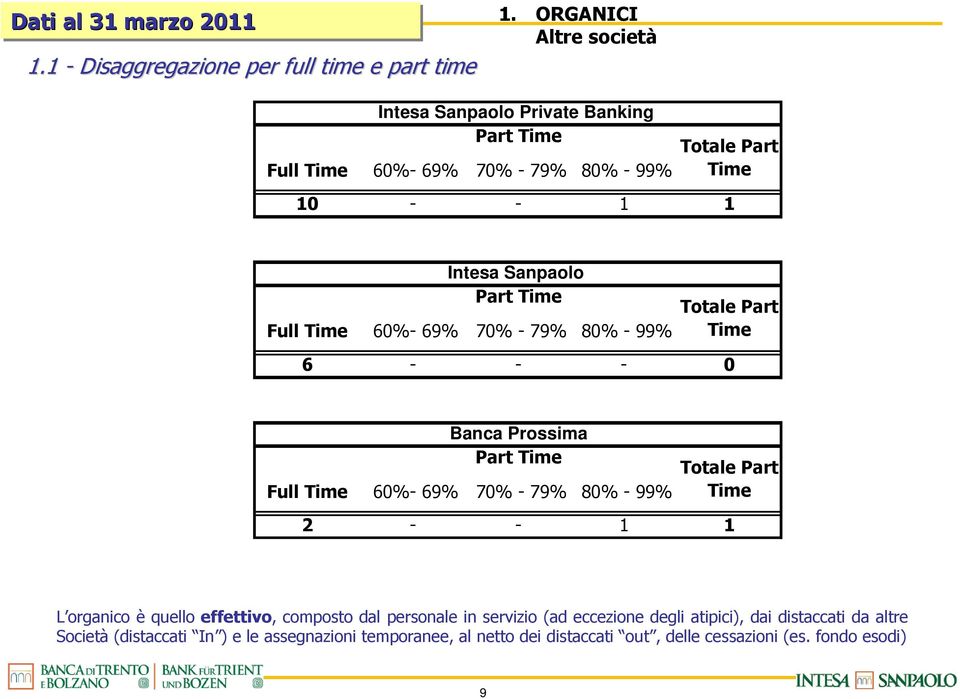 Part Time Full Time 60%- 69% 70% - 79% 80% - 99% Totale Part Time 6 - - - 0 Banca Prossima Part Time Full Time 60%- 69% 70% - 79% 80% - 99% Totale Part