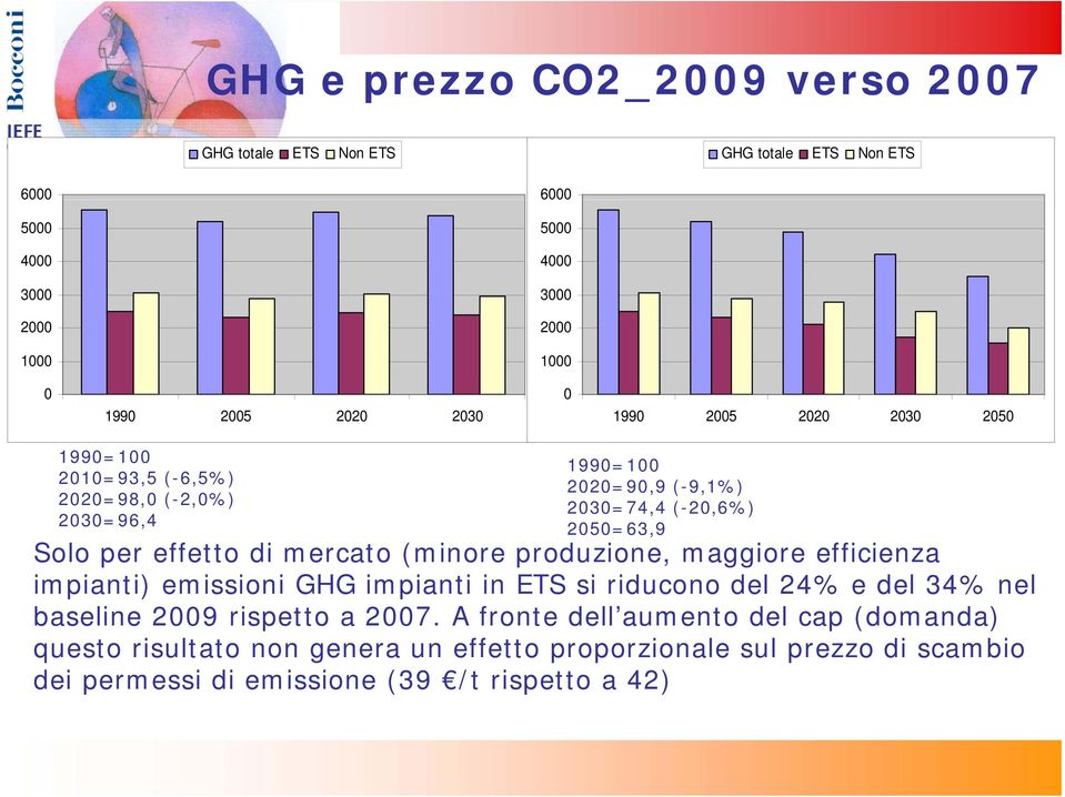 effetto di mercato (minore produzione, maggiore efficienza impianti) emissioni GHG impianti in ETS si riducono del 24% e del 34% nel baseline 2009 rispetto a