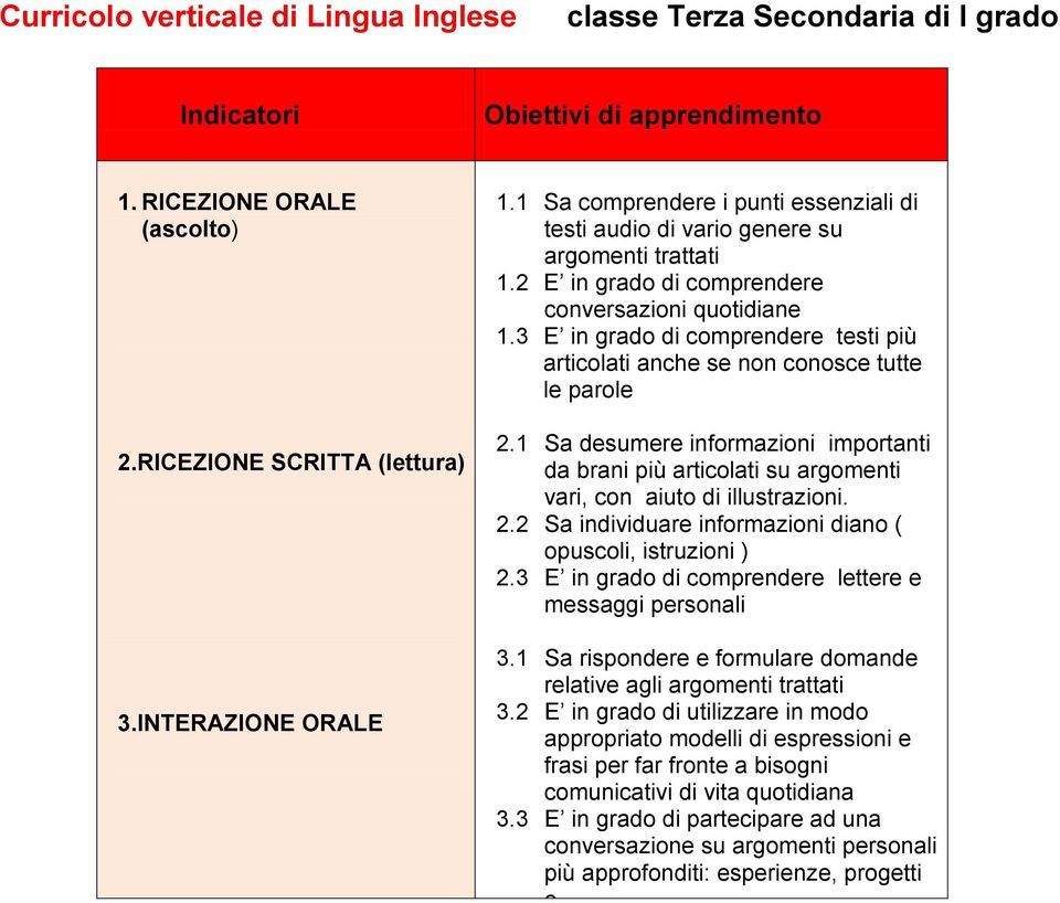 3 E in grado di comprendere testi più articolati anche se non conosce tutte le parole 2.1 Sa desumere informazioni importanti da brani più articolati su argomenti vari, con aiuto di illustrazioni. 2.2 Sa individuare informazioni diano ( opuscoli, istruzioni ) 2.