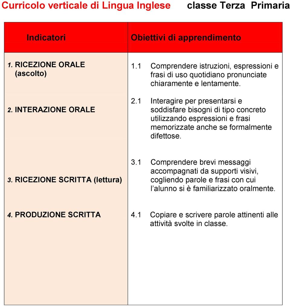 1 Interagire per presentarsi e soddisfare bisogni di tipo concreto utilizzando espressioni e frasi memorizzate anche se formalmente difettose. 3.