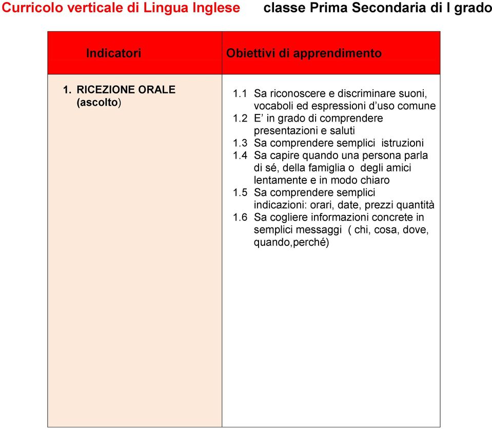 3 Sa comprendere semplici istruzioni 1.4 Sa capire quando una persona parla di sé, della famiglia o degli amici lentamente e in modo chiaro 1.