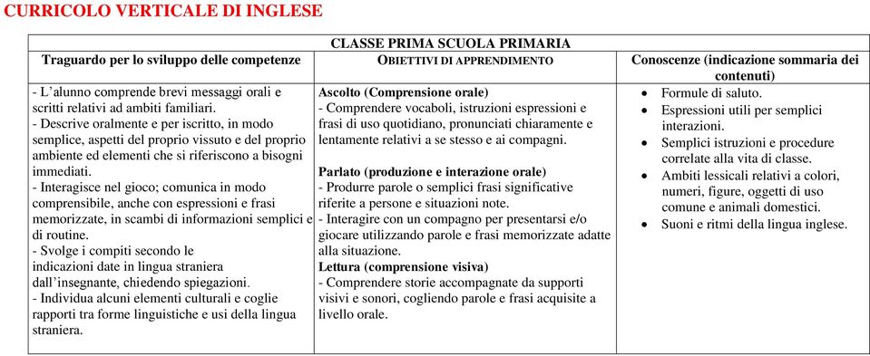 - Interagisce nel gioco; comunica in modo comprensibile, anche con espressioni e frasi memorizzate, in scambi di informazioni semplici e di routine.