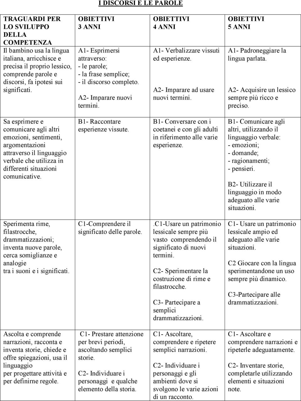 A1- Padroneggiare la lingua parlata. A2- Acquisire un lessico sempre più ricco e preciso.