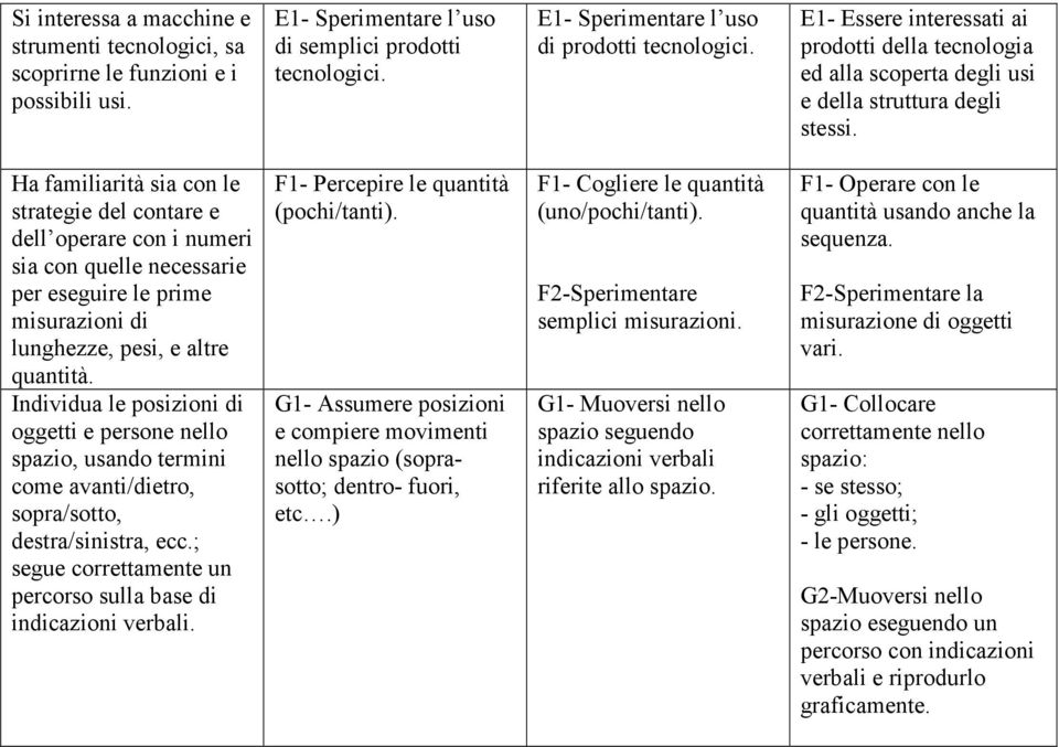 Ha familiarità sia con le strategie del contare e dell operare con i numeri sia con quelle necessarie per eseguire le prime misurazioni di lunghezze, pesi, e altre quantità.