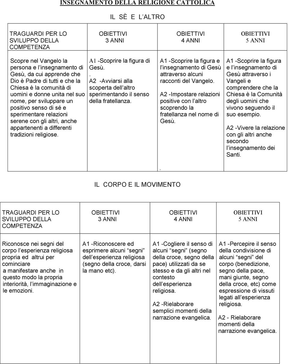 A1 -Scoprire la figura di Gesù.. A2 -Avviarsi alla scoperta dell altro sperimentando il senso della fratellanza. A1 -Scoprire la figura e l insegnamento di Gesù attraverso alcuni racconti del Vangelo.