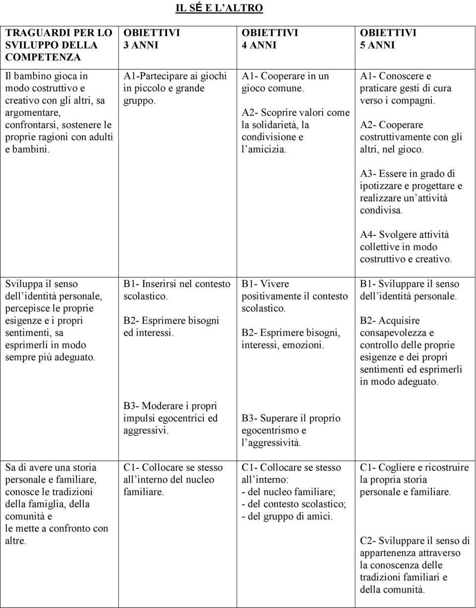 A1- Conoscere e praticare gesti di cura verso i compagni. A2- Cooperare costruttivamente con gli altri, nel gioco. A3- Essere in grado di ipotizzare e progettare e realizzare un attività condivisa.