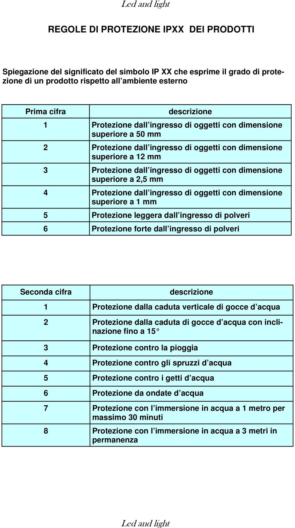 superiore a 2,5 mm 4 Protezione dall ingresso di oggetti con dimensione superiore a 1 mm 5 Protezione leggera dall ingresso di polveri 6 Protezione forte dall ingresso di polveri Seconda cifra