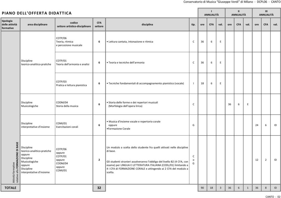 (vocale) I 18 6 E Musicologiche ODM/04 Storia della musica 6 Storia delle forme e dei repertori musicali (Morfologia dell'opera lirica) 36 6 E d insieme OMI/01 Esercitazioni corali 6 Musica d insieme