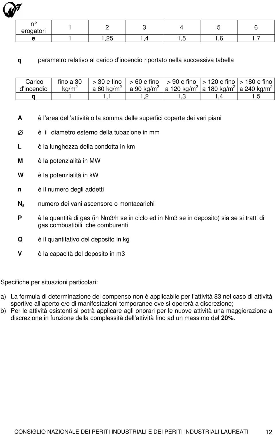 piani è il diametro esterno della tubazione in mm è la lunghezza della condotta in km è la potenzialità in MW è la potenzialità in kw è il numero degli addetti numero dei vani ascensore o