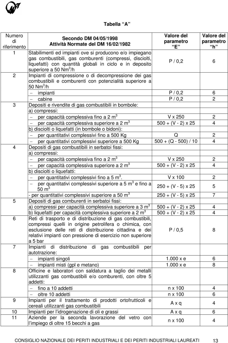 dei gas combustibili e comburenti con potenzialità superiore a 50 Nm 3 /h impianti P / 0,2 6 cabine P / 0,2 2 Depositi e rivendite di gas combustibili in bombole: a) compressi: per capacità