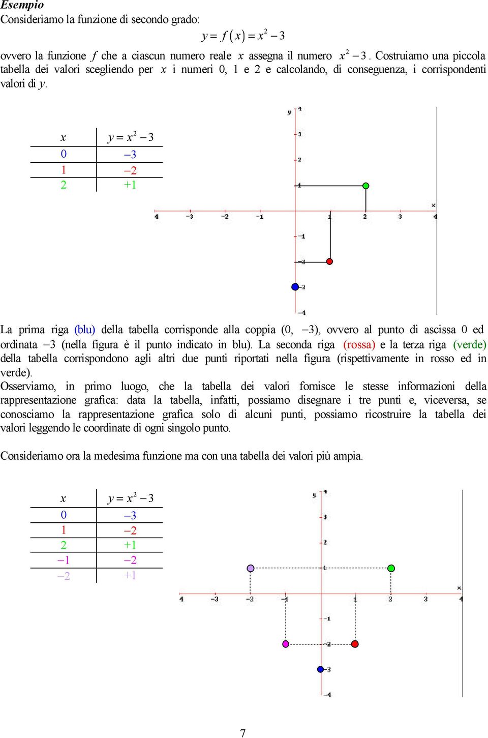 x y= x 3 0 3 + La prima riga (blu) della tabella corrisponde alla coppia (0, 3), ovvero al punto di ascissa 0 ed ordinata 3 (nella igura è il punto indicato in blu).