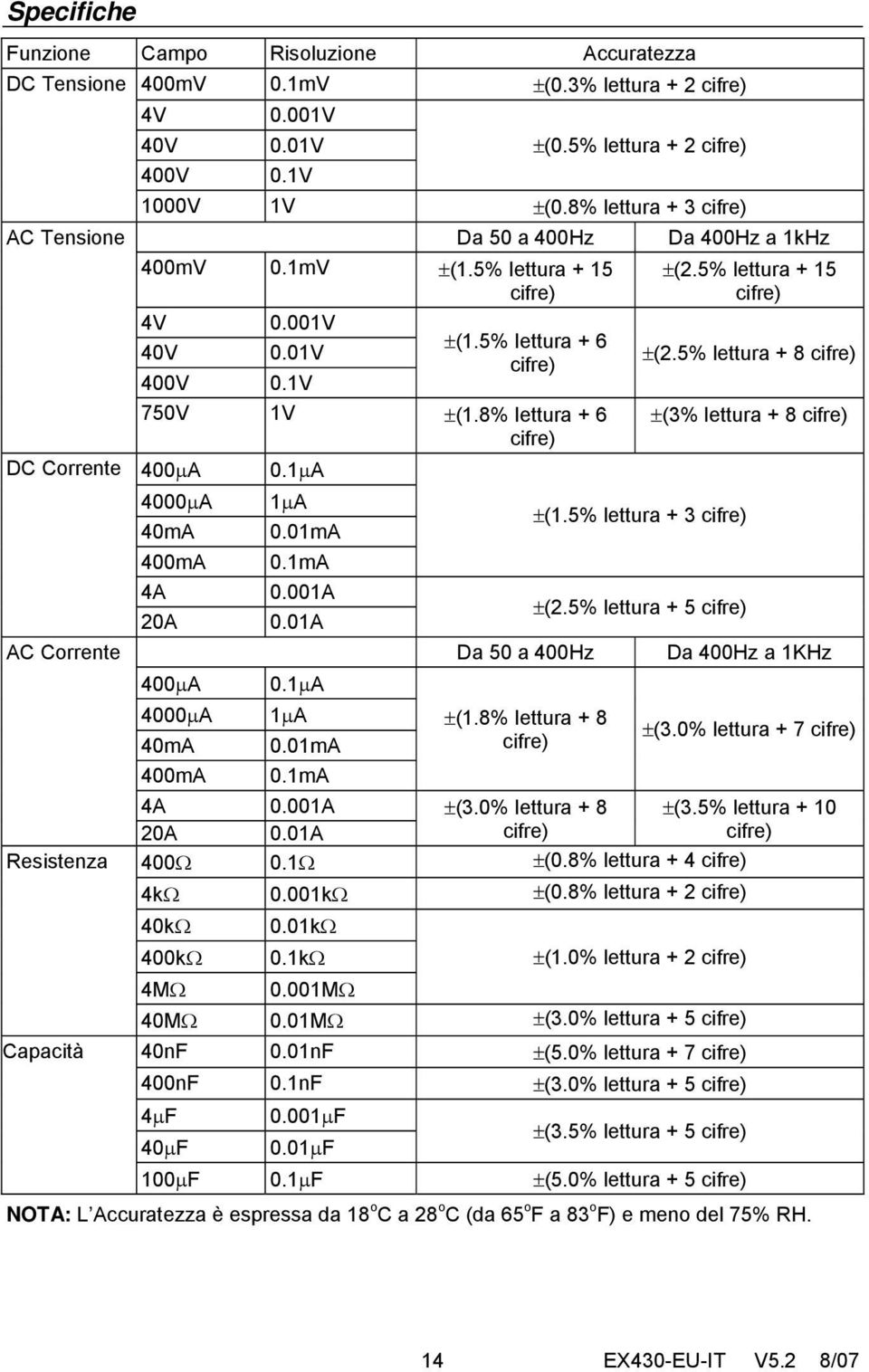 8% lettura + 6 cifre) 400μA 4000μA 40mA 0.1μA 1μA 0.01mA 400mA 0.1mA 4A 0.001A 20A 0.01A 400μA 4000μA 40mA 0.1μA 1μA 0.01mA Da 50 a 400Hz ±(1.8% lettura + 8 cifre) ±(1.5% lettura + 3 cifre) ±(2.