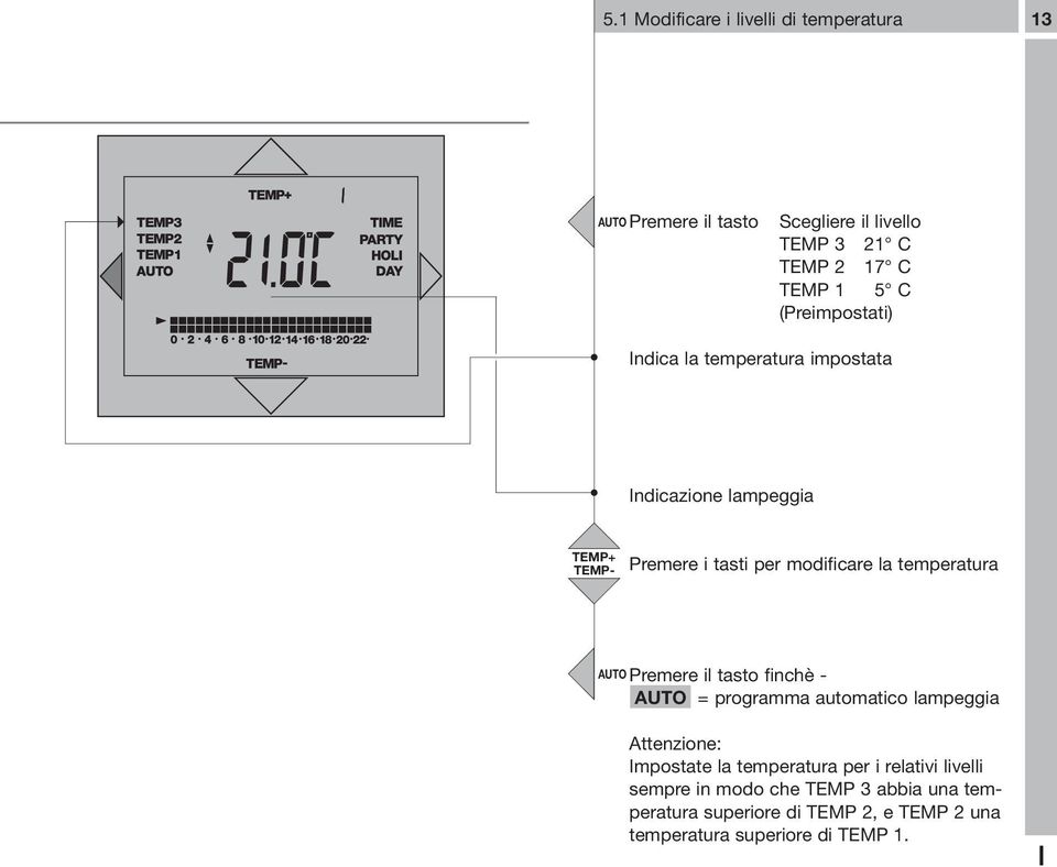 temperatura AUTO Premere il tasto finchè - AUTO = programma automatico lampeggia Attenzione: Impostate la temperatura per i