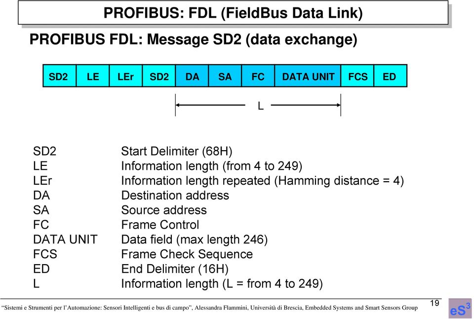 repeated (Hamming distance = 4) DA Destination address SA Source address FC Frame Control DATA UNIT Data