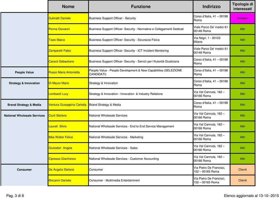 Russo Maria Antonietta People Value - People Development & New Capabilities (SELEZIONE CANDIDATI) Strategy & Innovation Di Mauro Mario Strategy & Innovation Lombardi Lucy Strategy & Innovation -