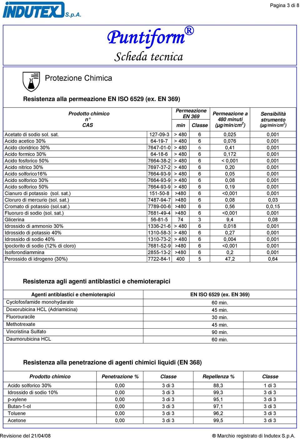 127-09-3 > 480 6 0,025 0,001 Acido acetico 30% 64-19-7 > 480 6 0,076 0,001 Acido cloridrico 30% 7647-01-0 > 480 6 0,41 0,001 Acido formico 30% 64-18-6 > 480 6 0,172 0,001 Acido fosforico 50%