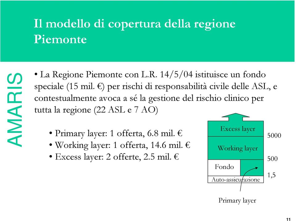 tutta la regione (22 ASL e 7 AO) Primary layer: 1 offerta, 6.8 mil. Working layer: 1 offerta, 14.6 mil.