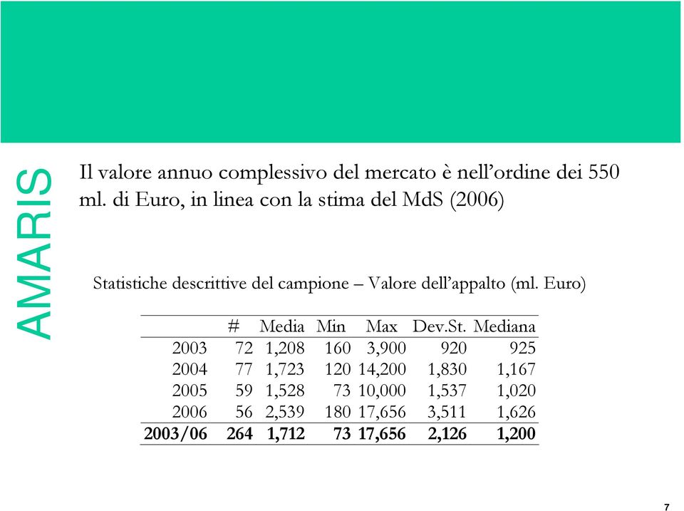 appalto (ml. Euro) # Media Min Max Dev.St.