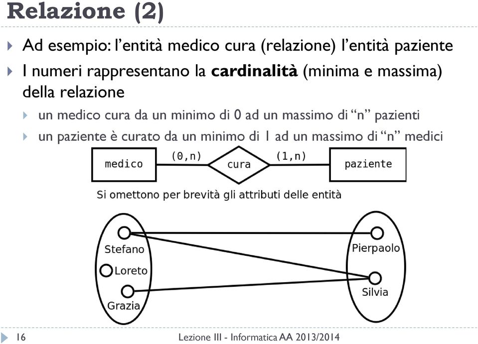 della relazione un medico cura da un minimo di 0 ad un massimo di n